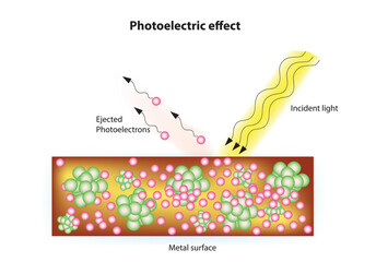 Chemistry illustration process of photoelectric effect  - obrazy, fototapety, plakaty