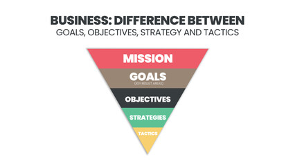 ฺBusiness triangle chart is a concept to compare the difference between goals, outcome, objectives, and tactics. The diagram vector is for analysis of business plan in a company to separate elements 