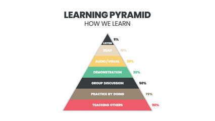 The learning pyramid refers to the cone of learning. Most students remember about 10% of what they read from textbooks, audiovisuals but retain 90% of what they learn through active teaching others. 