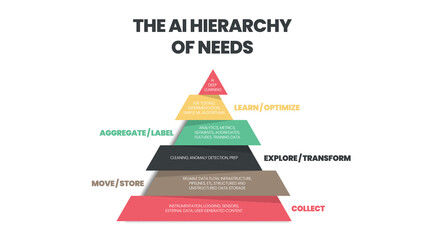 The AI or artificial Intelligent is a robot mechanism to manage big data. The vector infographic presentation is illustrated the level of the needs of AI for the technology company can make decision  