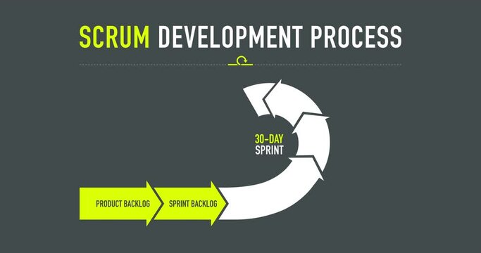 Scrum development process with daily meeting