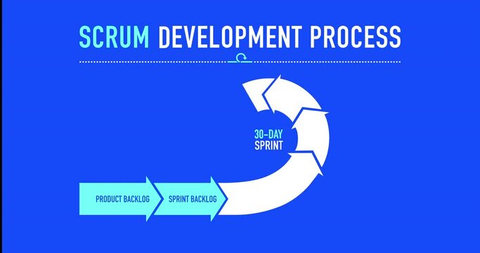 Scrum development with daily meeting