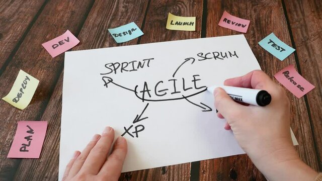  software scrum agile board, agile software development methodologies concept