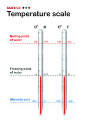 The thermometer with temperature scale show a relation between Celsius, Fahrenheit and Kelvin