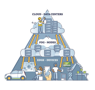Fog computing network pyramid structure explanation in outline diagram. Labeled educational data centers cloud, nodes and edge devices layers for online technology architecture vector illustration.