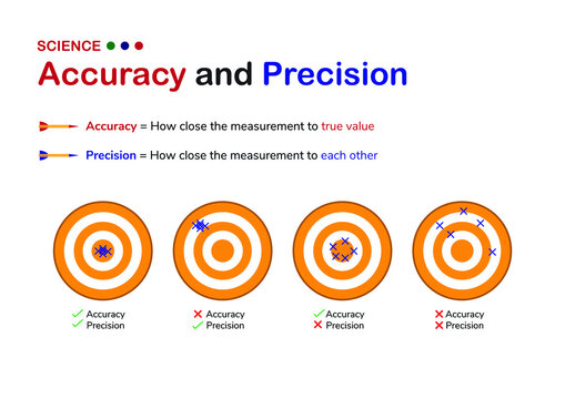 The illustration show difference between accuracy and precision in obtained experimental data