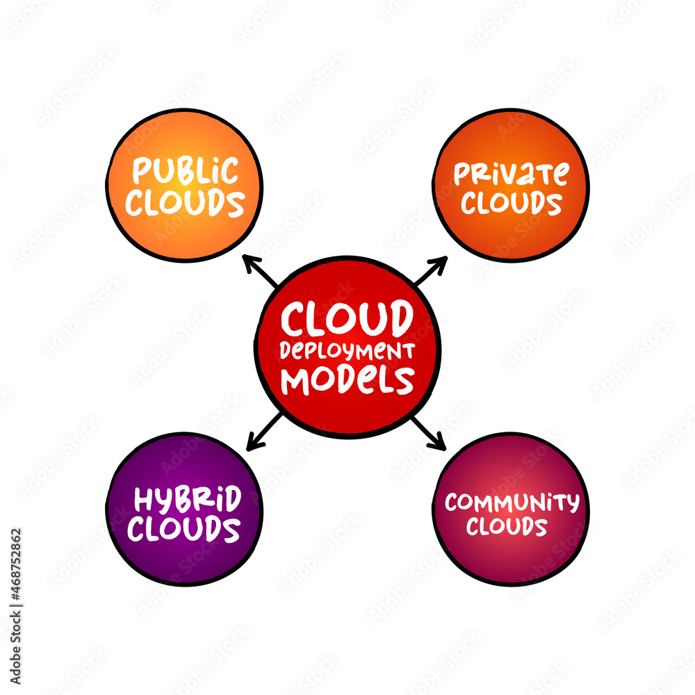 Poster cloud deployment models mind map process, technology concept for presentations and reports