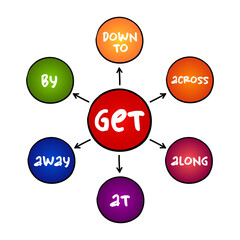 6 Phrasal verbs with ‘GET’ education mind map, english grammar concept background