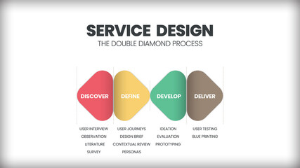 Service design process is a vector infographic presentation in the double diamond diagram. It begins with discover, define problem, develop prototype of service solution, and deliver it to a customer 