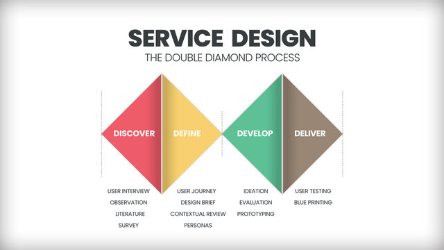 Service design process is a vector infographic presentation in the double diamond diagram. It begins with discover, define problem, develop prototype of service solution, and deliver it to a customer 