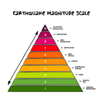 earthquake magnitude chart