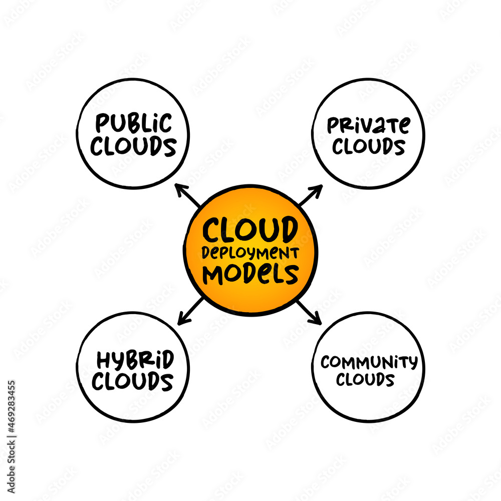 Poster cloud deployment models mind map process, technology concept for presentations and reports