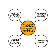 Cloud deployment models mind map process, technology concept for presentations and reports