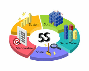 5S is a system for organizing spaces so work can be performed efficiently, effectively, and safely