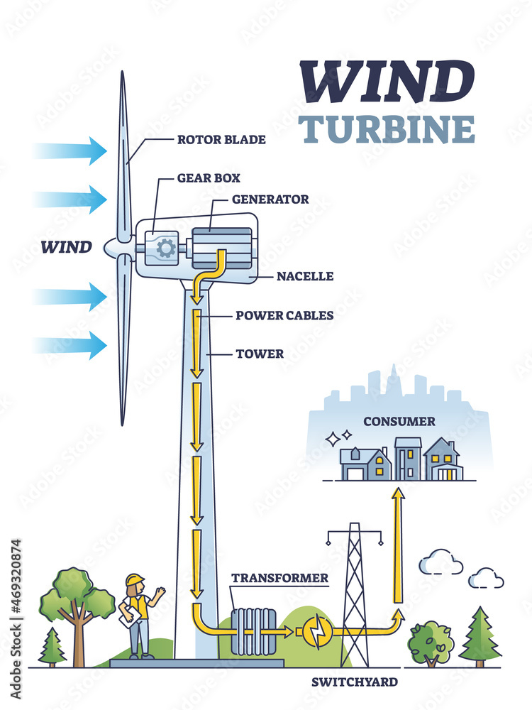 Poster wind turbine work principle with mechanical inner structure outline diagram. labeled educational tec