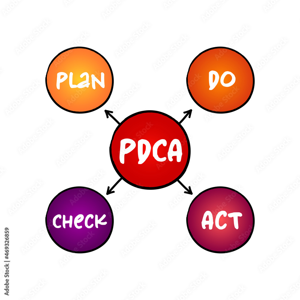Poster pdca (plan–do–check–act) - management method used in business for the control and continuous improve