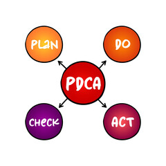 PDCA (plan–do–check–act) - management method used in business for the control and continuous improvement of processes and products, concept background