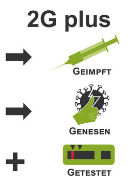 2G plus Regel mit Symbolen. Deutscher Text (geimpft, genesen + getestet). Vektor