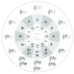 The circle of fifths music and piano - obrazy, fototapety, plakaty