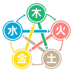 フラットデザインの五行相関図