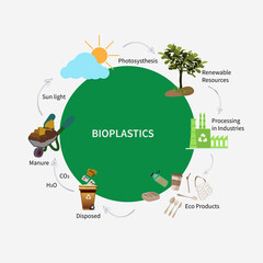 sustainability of Bioplastics biodegradable plastics 