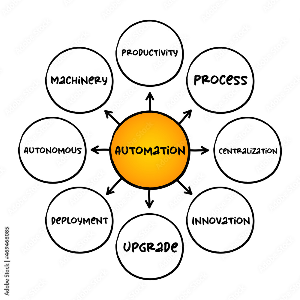 Poster automation - range of technologies that reduce human intervention in processes, mind map concept for