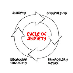 Cycle of anxiety mind map process, health concept for presentations and reports - obrazy, fototapety, plakaty