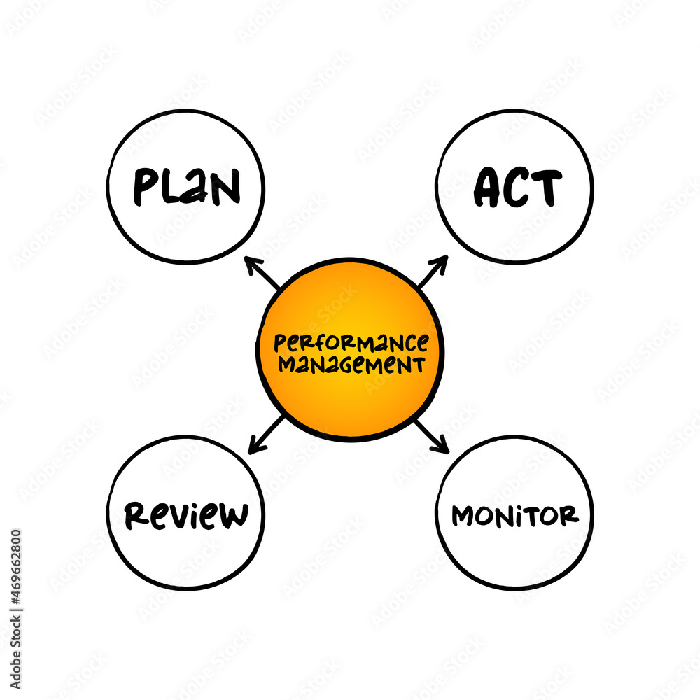 Poster performance management - process of ensuring that a set of activities and outputs meets an organizat