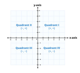 Vector math graph or chart with blue grid and four coordinate plane quadrants and origin. Graph isolated on a white background. Cartesian coordinate plane with x and y axis. Quadrant I, II, II, IV.