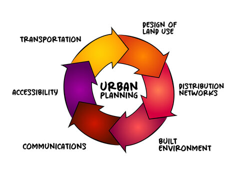 Urban Planning - Process That Is Focused On The Development And Design Of Land Use And The Built Environment, Mind Map Concept For Presentations And Reports