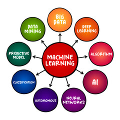 Machine Learning - study of computer algorithms that can improve automatically through experience and by the use of data, mind map concept for presentations and reports