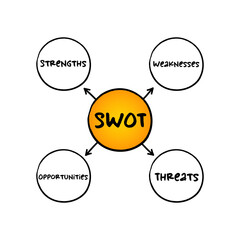 SWOT analysis acronym - strategic management technique used to help a person or organization identify strengths, weaknesses, opportunities, and threats, mind map business concept