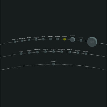 Vector illustration of the Ananke group, a group of twenty-one known retrograde irregular satellites of Jupiter, and its relative sizes and positions. 