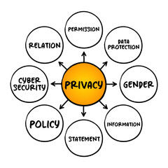 Privacy mind map process, technology concept for presentations and reports