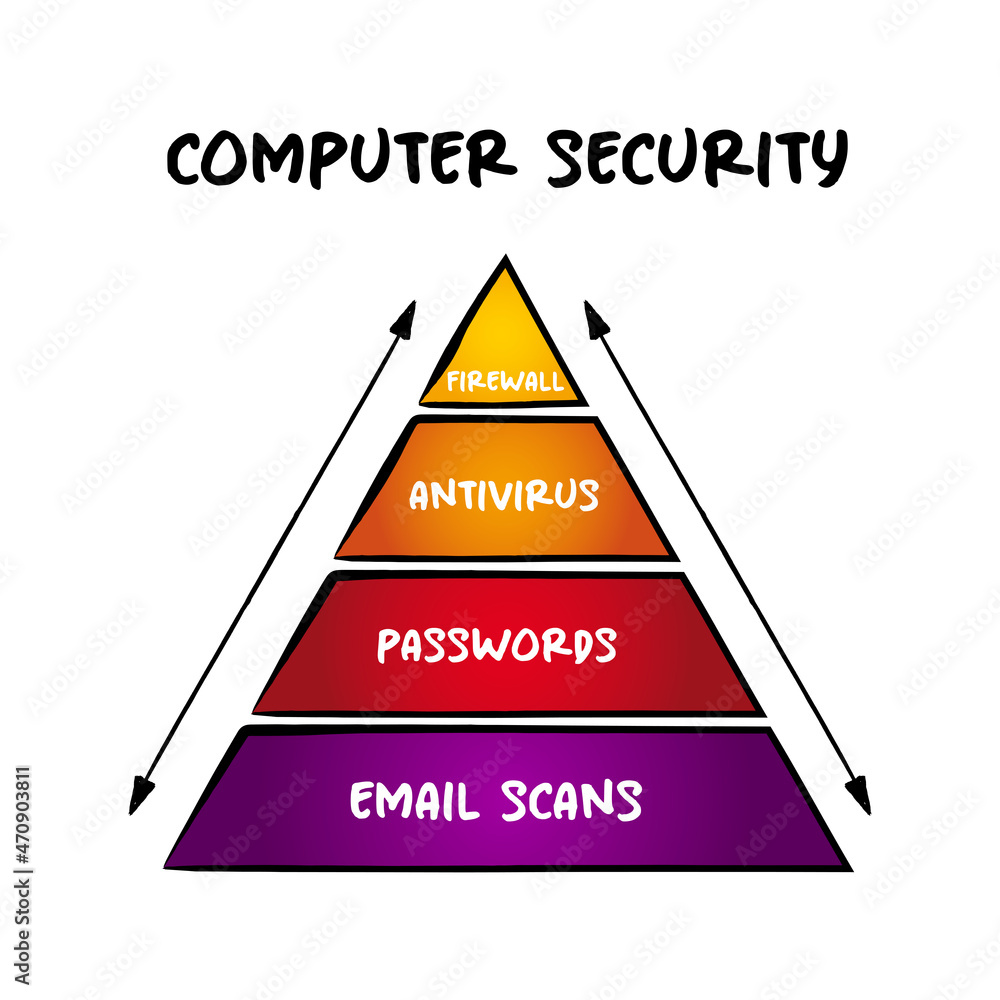 Poster computer security pyramid - protection of computer systems and networks from information disclosure,