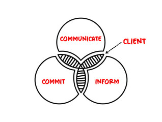 Client relationship venn diagram, mind map concept for presentations and reports