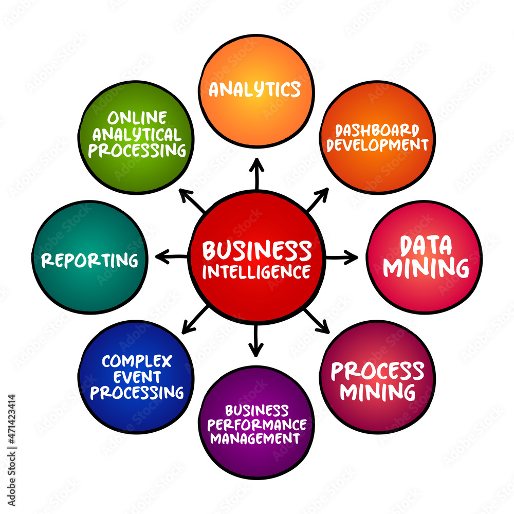 Poster business intelligence - comprises the strategies and technologies used by enterprises for the data a