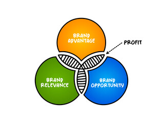 Brand Profit Venn diagram, mind map business concept for presentations and reports