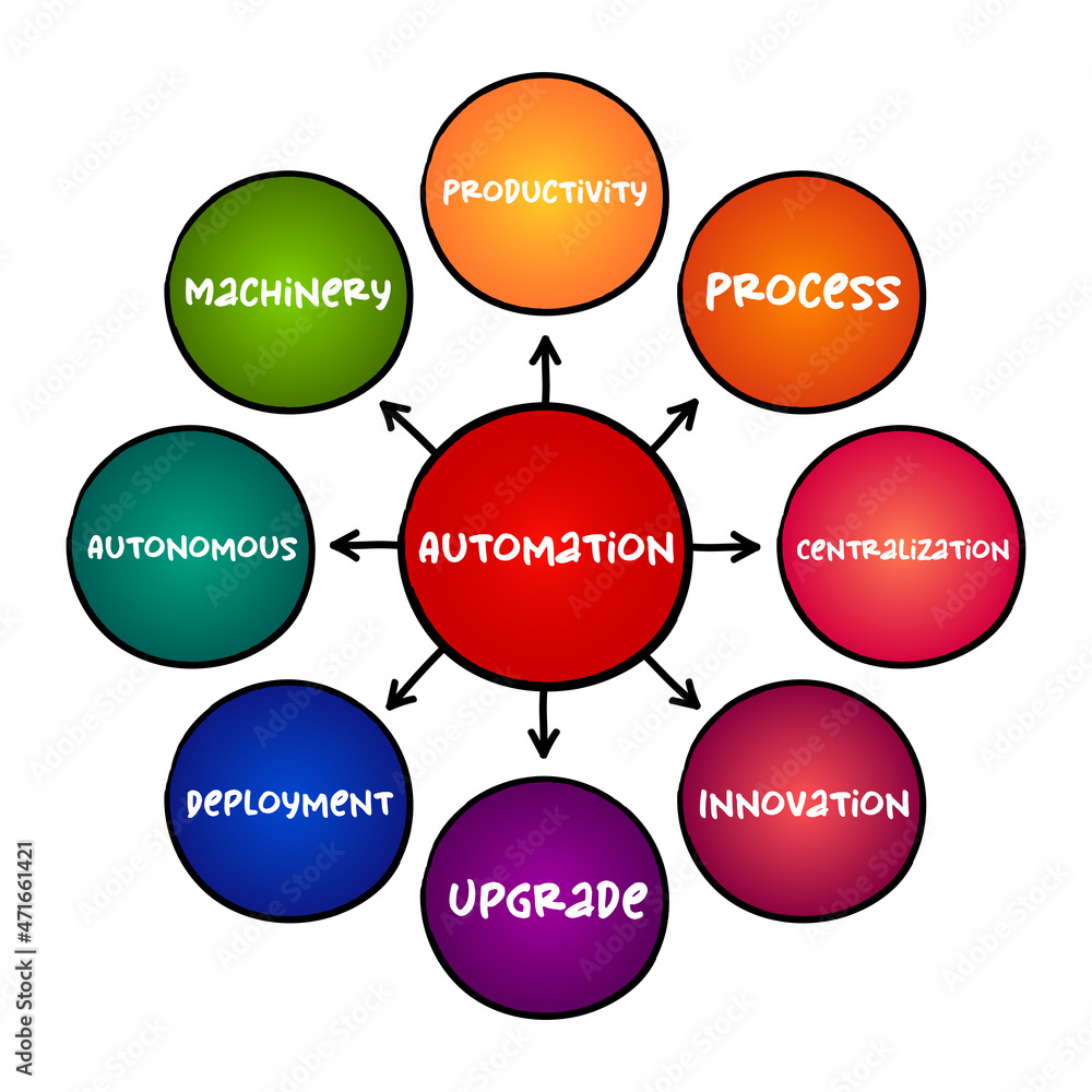Poster automation - range of technologies that reduce human intervention in processes, mind map concept for