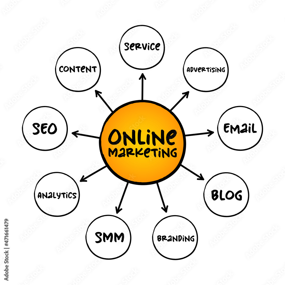 Poster online marketing - component of marketing that uses internet and online based digital technologies, 