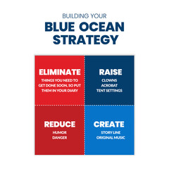 Obraz premium A Blue Ocean Strategy Matrix presentation is a vector infographic of marketing in red and the blue square consisted of eliminated, raise, reduce, and create. A mass and niche market are business plan