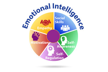 Emotional Intelligence business concept in management