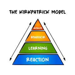 The Kirkpatrick Model Pyramid - Four Levels of Training Evaluation: Reaction, Learning, Behavior, and Results, mind map concept for presentations and reports