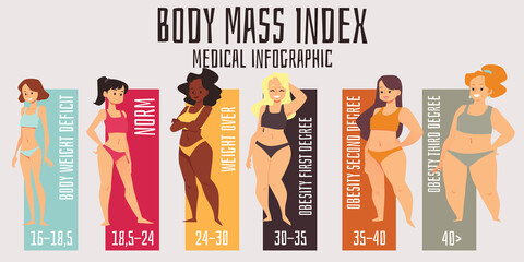 Body weight or medical bmi index infographic flat vector illustration. - obrazy, fototapety, plakaty