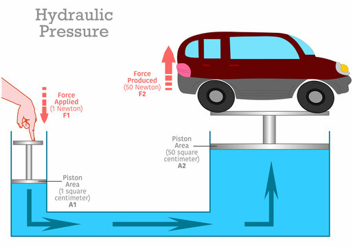 Hydraulic pressure lift system.  Pascal 's law, principles. Lifting a 50 newton car with a one newton piston force. Hand press. Automotive repair, car lifting system. Physics illustration vector
