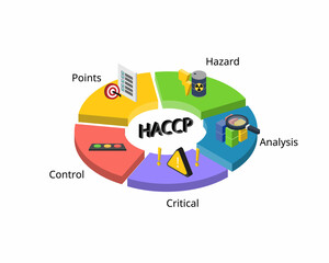 Hazard Analysis Critical Control Points or HACCP is an internationally recognized method of identifying and managing food safety program 