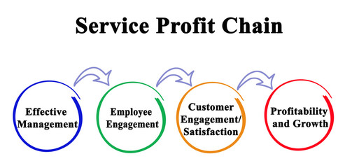 Components of Service Profit Chain