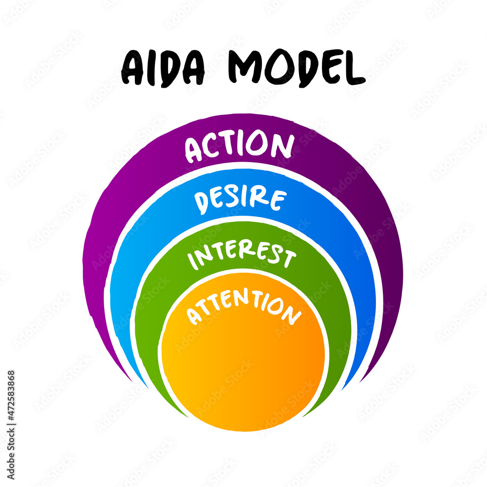 Poster the aida model - one of a class of models known as hierarchy of effects models, onion concept for pr