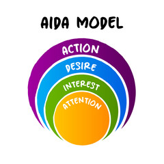 The AIDA model - one of a class of models known as hierarchy of effects models, onion concept for...