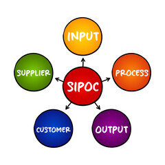 SIPOC process improvement acronym stands for suppliers, inputs, process, outputs, and customers, mind map concept for presentations and reports